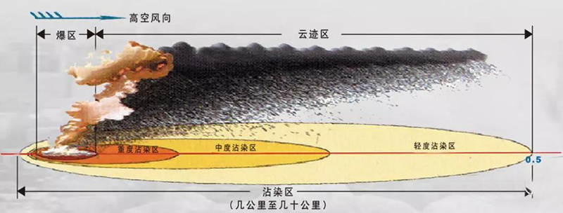 揭開核武器神秘面紗:核爆炸的防護