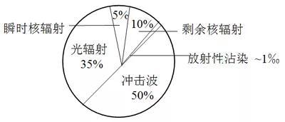 揭開核武器神秘面紗:核爆炸的防護